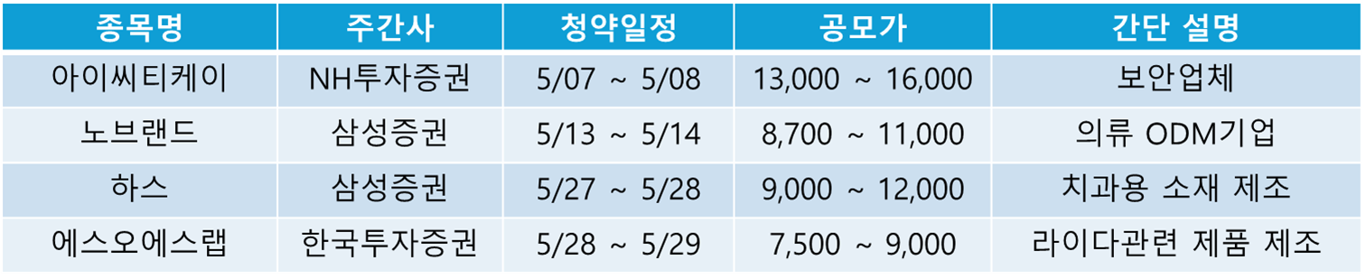 2024년 5월 공모주 일반 기업상장
