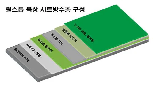 원스톱방수