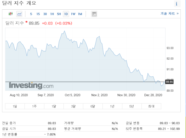 오르내릴까?미 10년 채권금리, 달러지수, 환율지수 주식 언제? 6