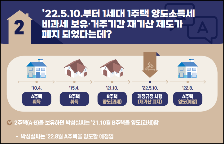 1세대 1주택 양도소득세 비과세 보유 및 거주기간 재기산 제도 폐지