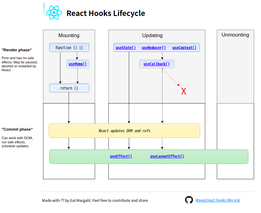 react 생명주기