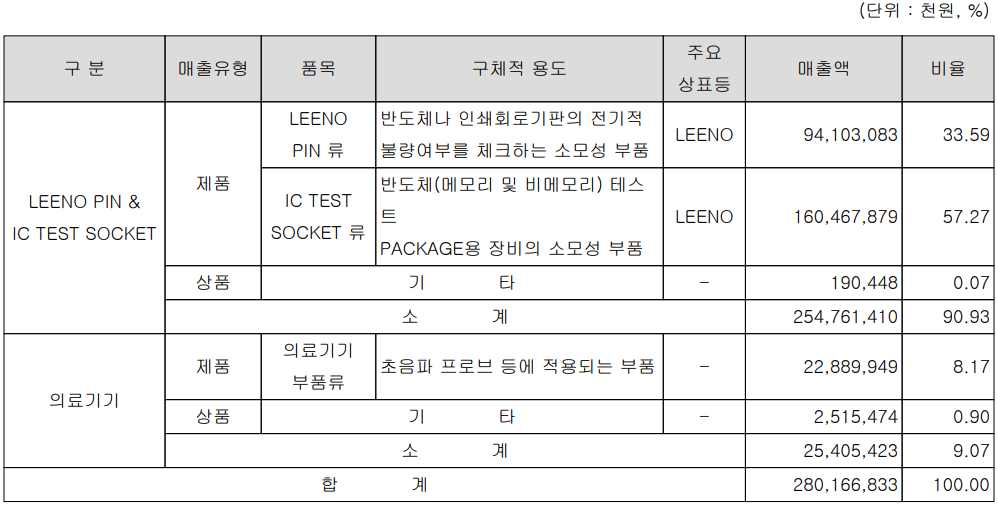 리노공업 - 주요 사업 부문 및 제품 현황(2021년 4분기)