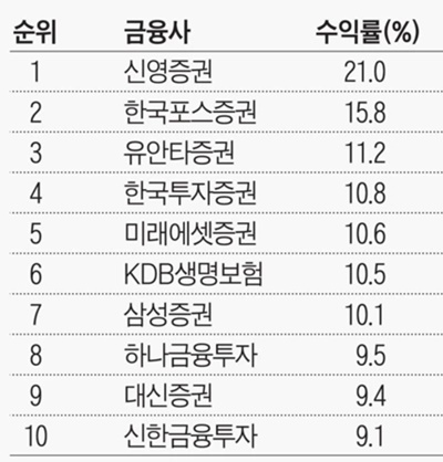  개인형 퇴직연금제도 IRP 및 수익률