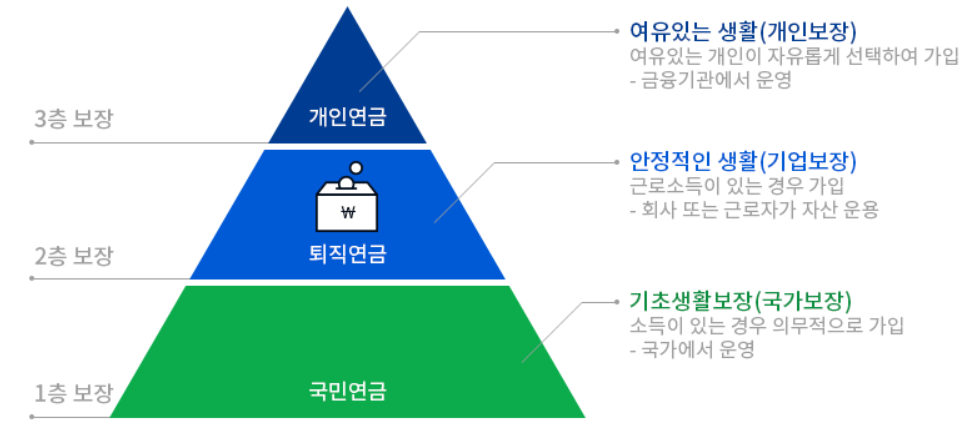 연금 3가지 : 국민연금, 퇴직연금, 개인연금