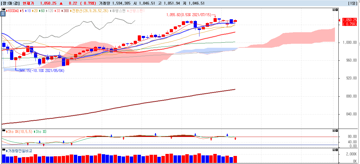 2021년-7월-22일-코스닥-일봉차트