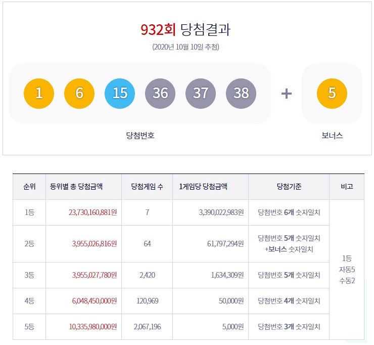  로또 932회 1등 당첨금 7명 33억9천만원씩 실수령액 확인