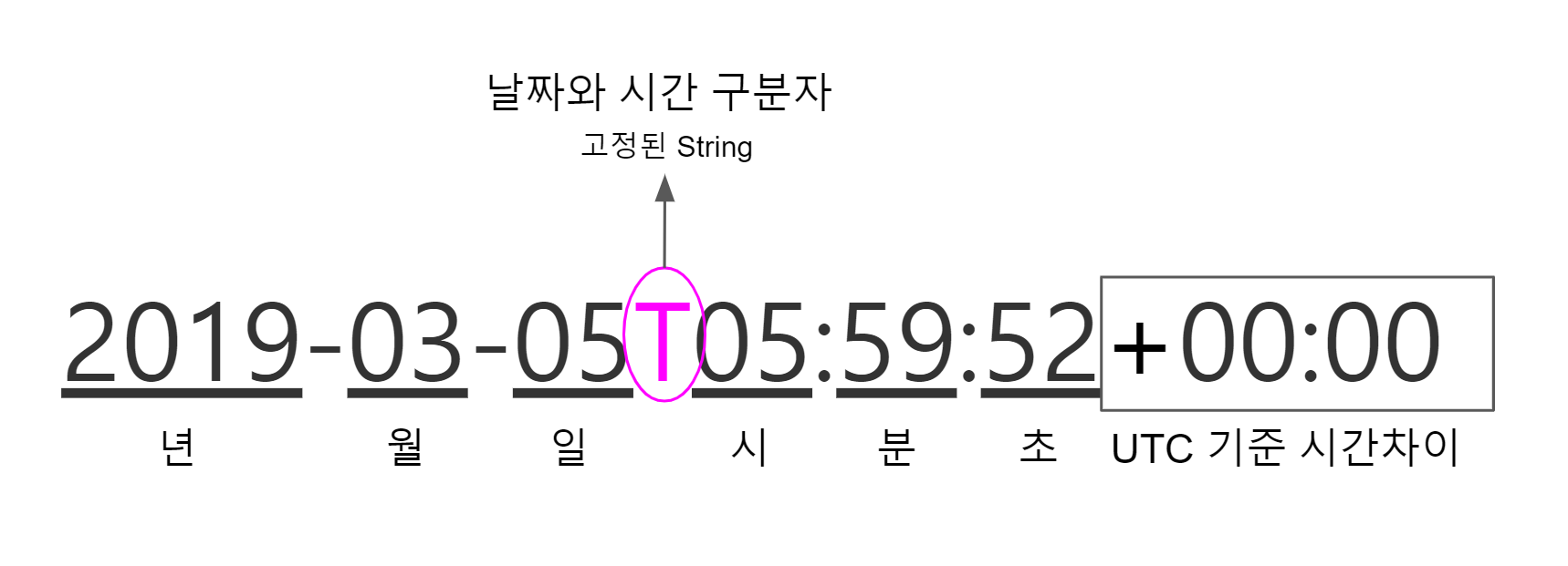 ISO 8601 시간 형식