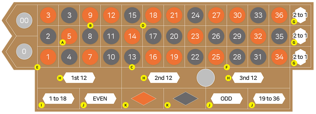 카지노 룰렛 게임 방법