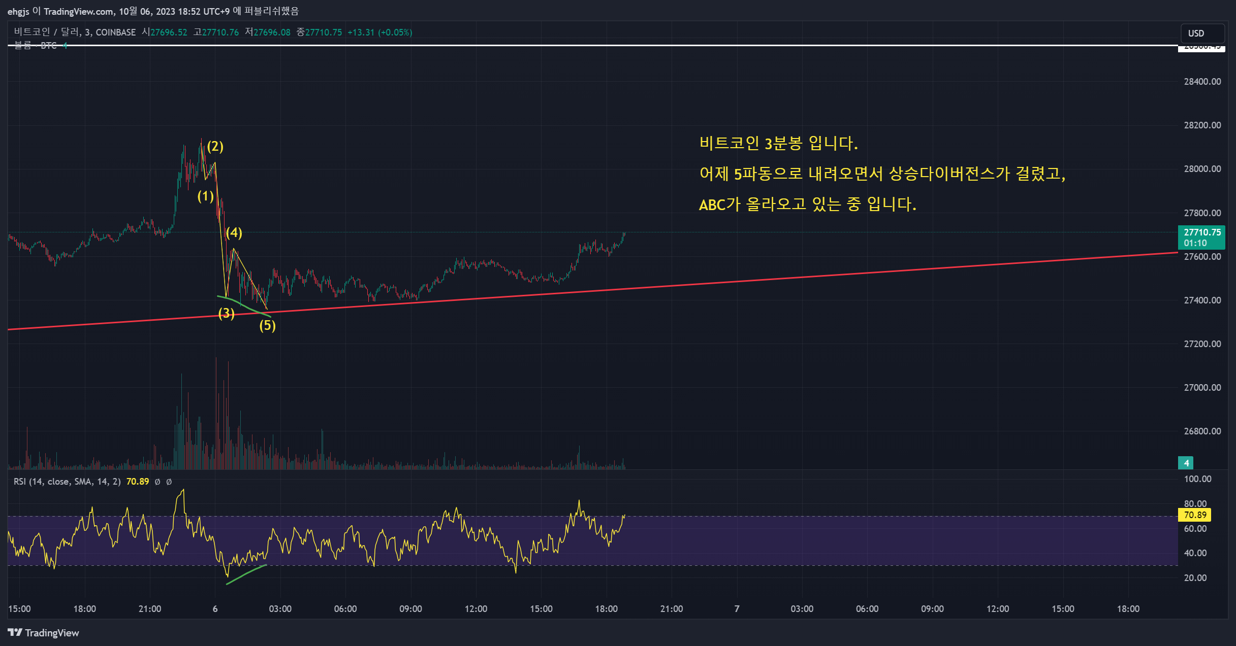 비트코인 달러 가격 전망
