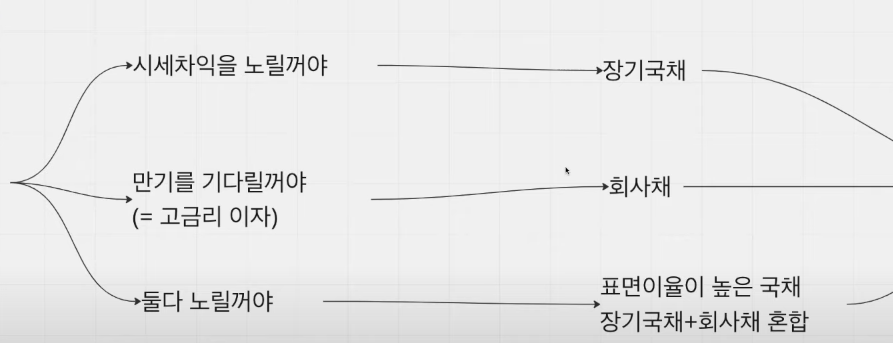 체권 투자 전략