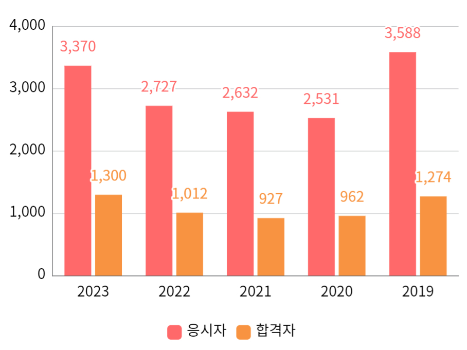 필기시험