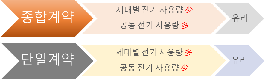 단일계약과-종합계약시-유불리-비교
