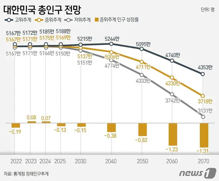 한국 총인구 전망