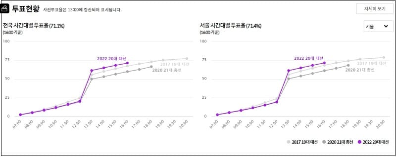  3.9 대선 투표율 동향