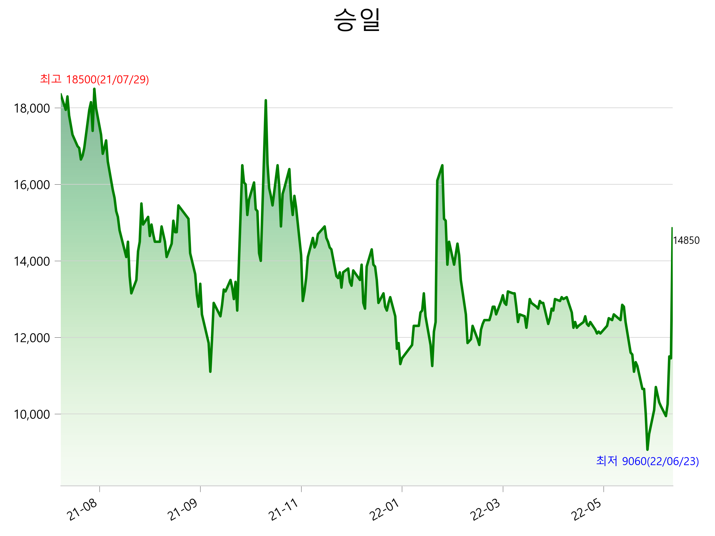  승일 주가 상한가 이유