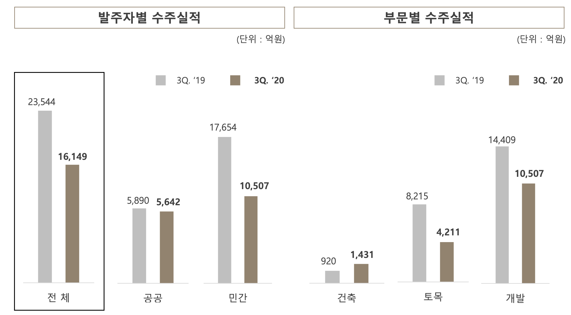 수주실적(별도 기준)