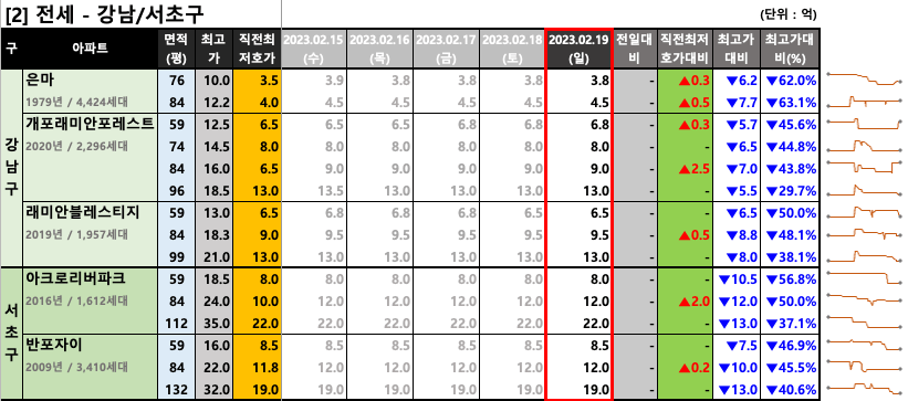 강남/서초구 전세 최저 호가