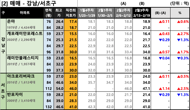 강남/서초구 주간 평균 매매 호가