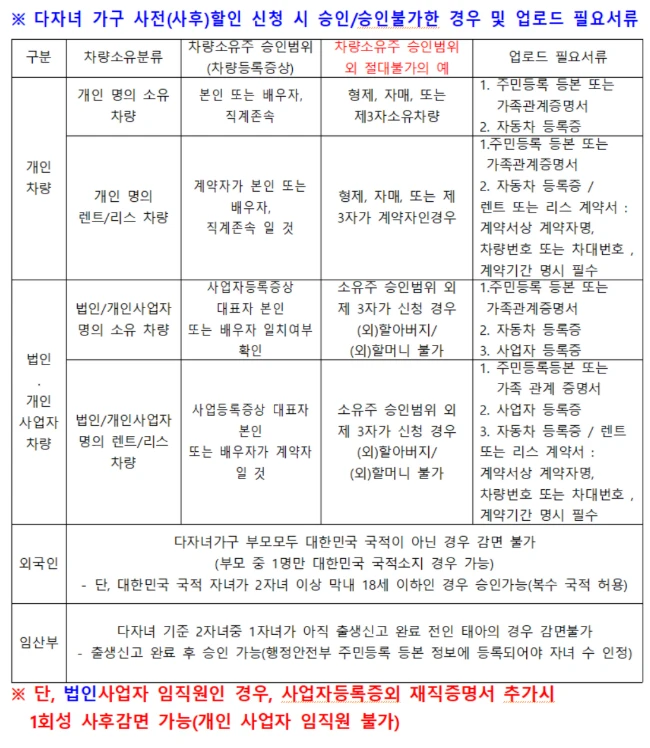 인천공항 다자녀 주차할인 사전 등록 방법 2025