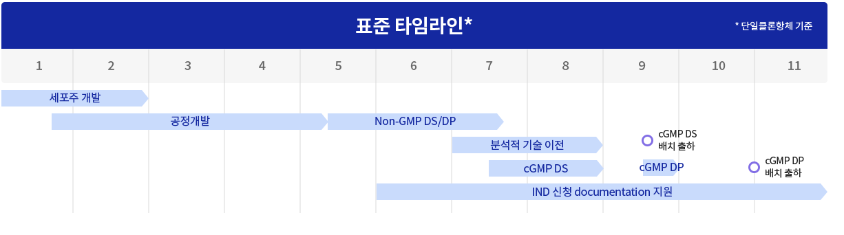 삼성바이오로직스 표준 타임라인