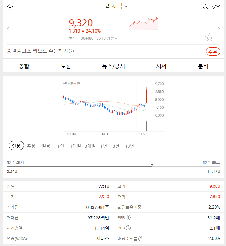 브리지텍 (+24.10%) 2024년 5월 13일 주식 시장 특징주 알아보기