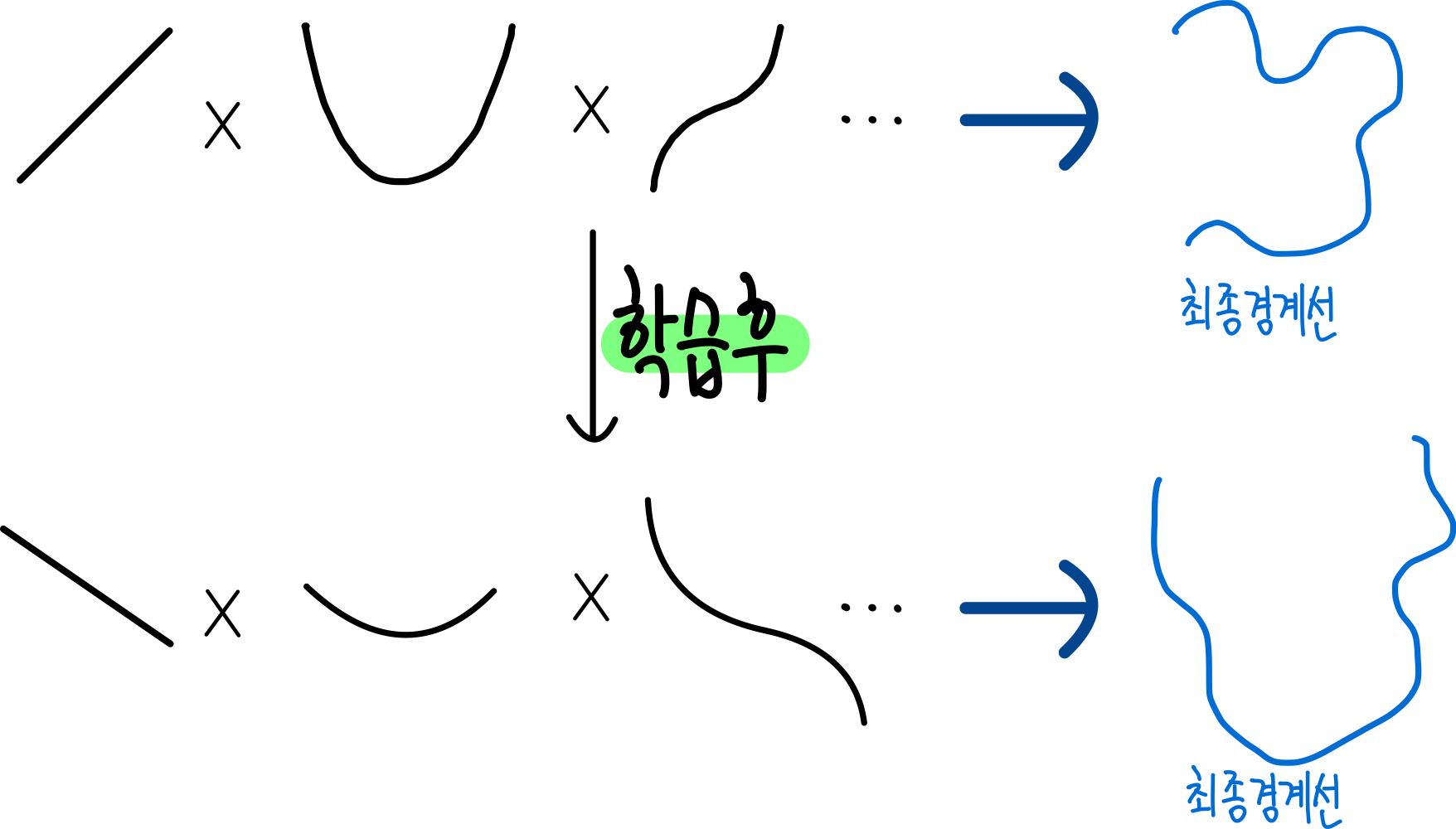 5.딥러닝 (Deep Learning) 15 15.함수 모양을 바꾸는 학습 과정