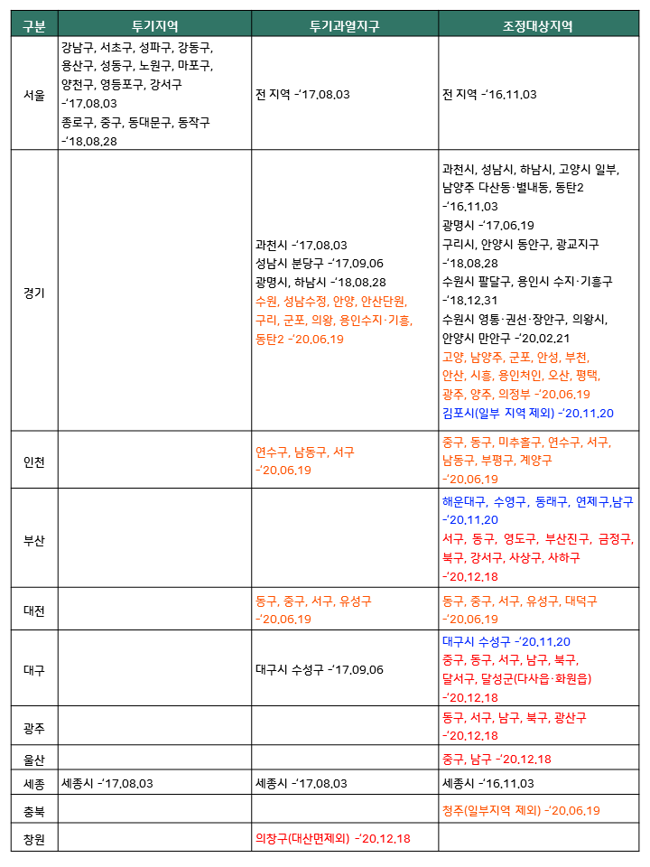  부산시 부산진구 조정대상지역, 창원시 의창구 투기과열지구 지정 (2020년 12월 17일 목요일)