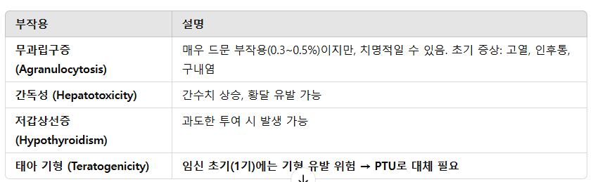 메티마졸(Methimazole) 부작용