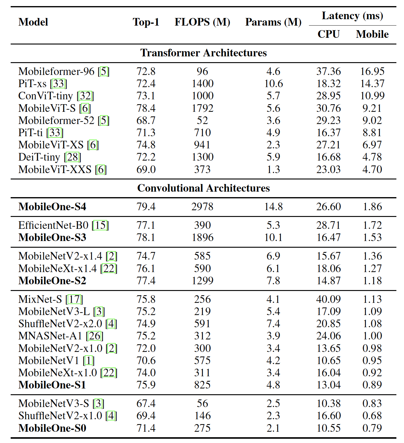 Performance of various models on ImageNet-1k validation set