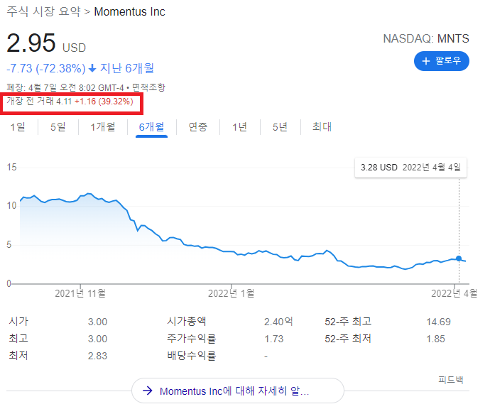 MNTS 주가 39프로 급등