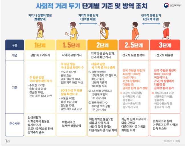  거리두기 1.5단계 기준 수도권 강원 1.5단계 격상 19일부터 예식장 교회 학교 등교 병원
