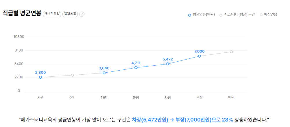 메가스터디교육 기업 평균 연봉 및 성과급