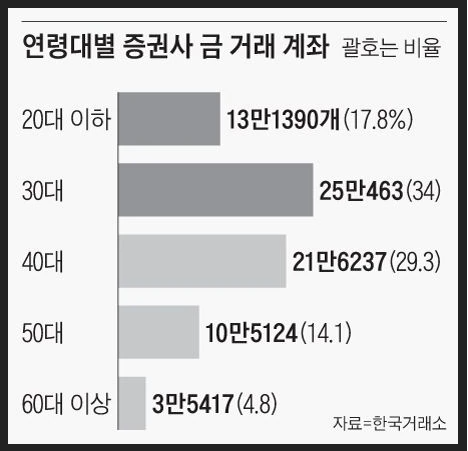  금 투자, 주식처럼 사고팔고! 아주 쉽다~
