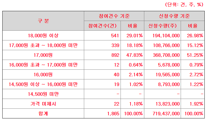 유진테크놀로지-공모가-신청가격-분포