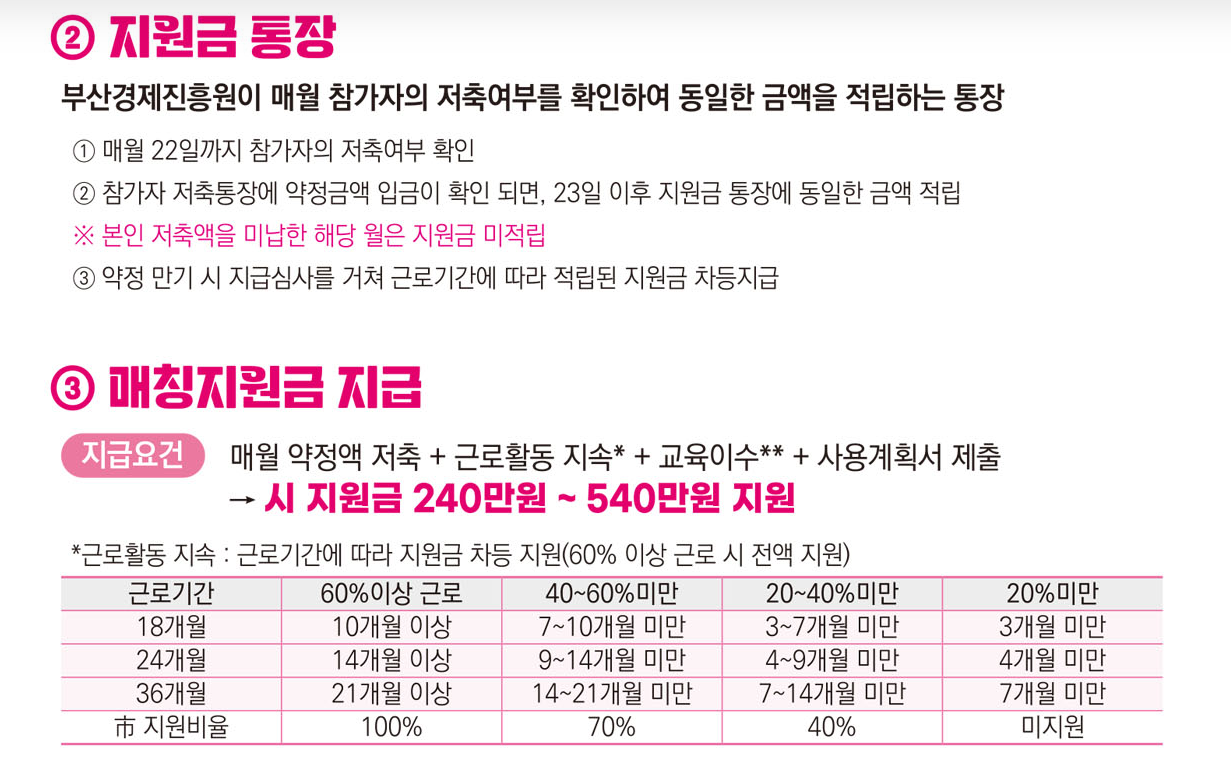 출처: 부산청년희망기쁨두배통장