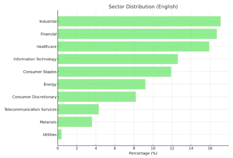 SCHD ETF 섹터별 점유율