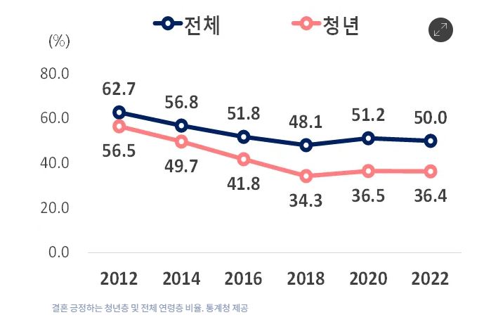  요즘 청년들이 결혼을 안 하는 이유는??