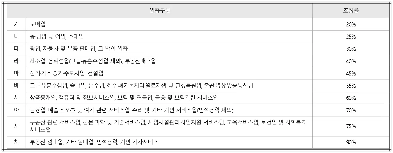 업종별-조정률