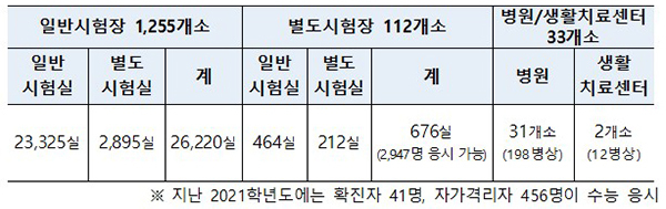  수능, 확진·격리자 별도공간 마련…당일 증상있어도 따로 응시_교육부