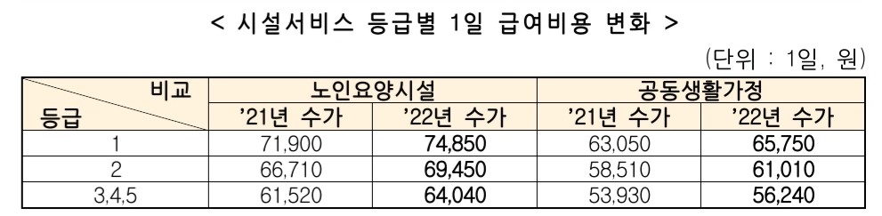 시설-서비스-등급별-1일-급여비용-변화