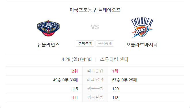 4월 28일 NBA 오클라호마시티 썬더 VS 뉴올리언스 펠리컨즈 경기 분석
