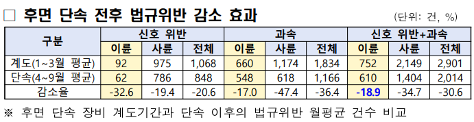 후면 단속 전후 법규 위반 감소율