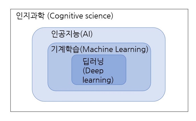  [인공지능] 강인공지능과 약인공지능, 인공지능 기술의 방법론적 분류