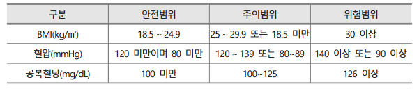 고혈압 당뇨병 건강생활실천지원금