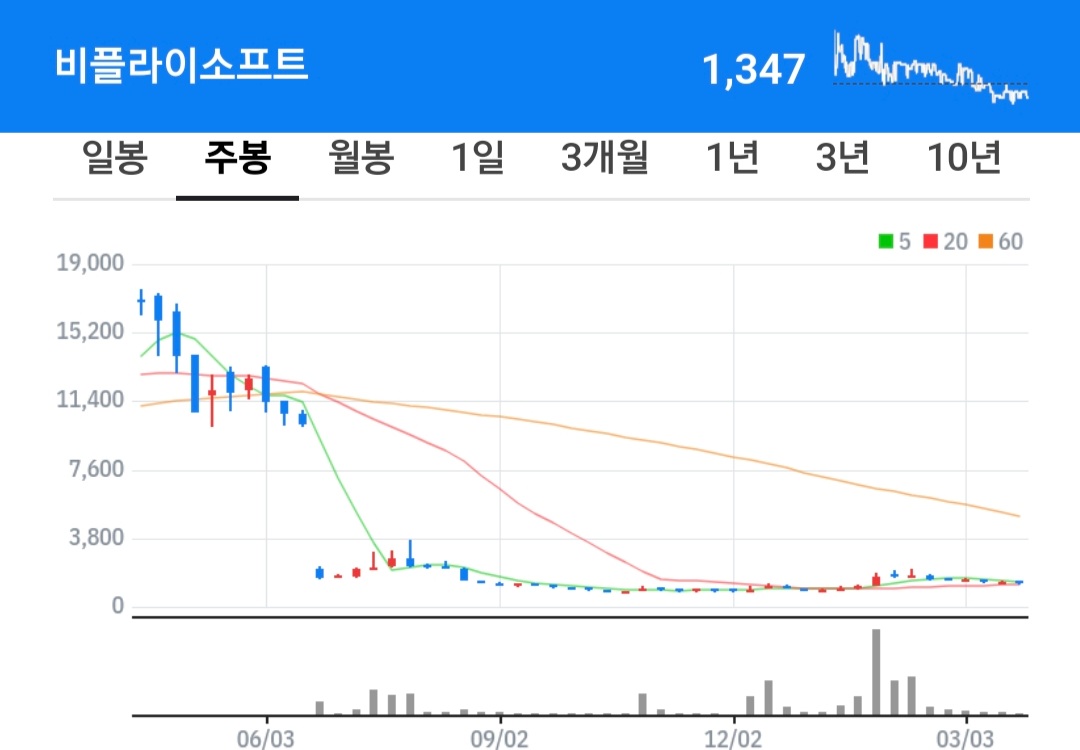 비플라이소프트 주식 차트