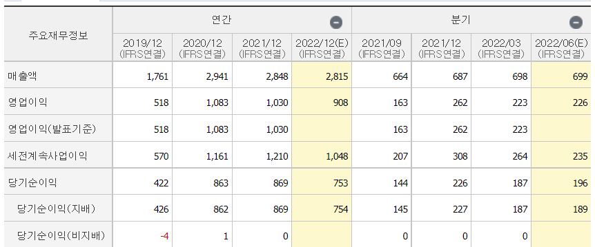 예상 매출 (출처: 네이버금융)