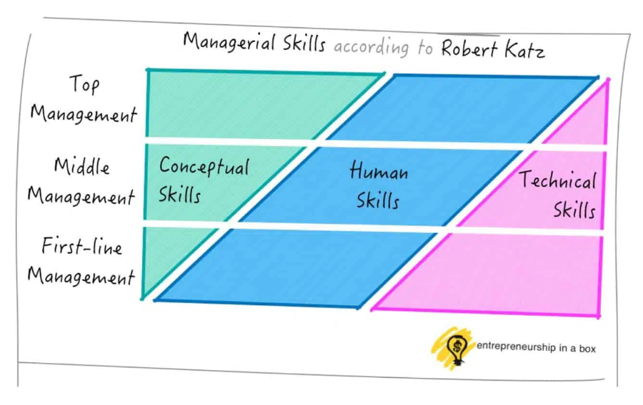 Technical skills: 특정 분야에서의 유창성과 지식
Human skills: 타인과 함께 잘 일할 수 있는 능력
Conceptual skills: 조직이 고민하는 모호하고 복잡한 상황을 개념화해서 생각할 수 있는 능력