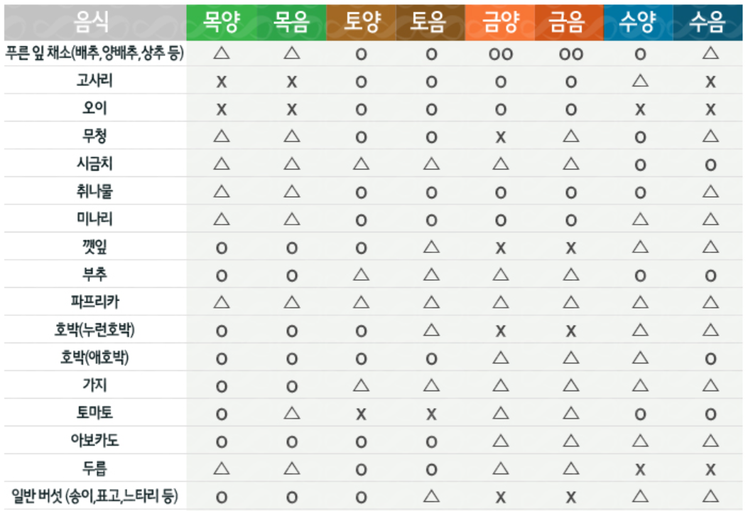 8체질 섭생표(채소)