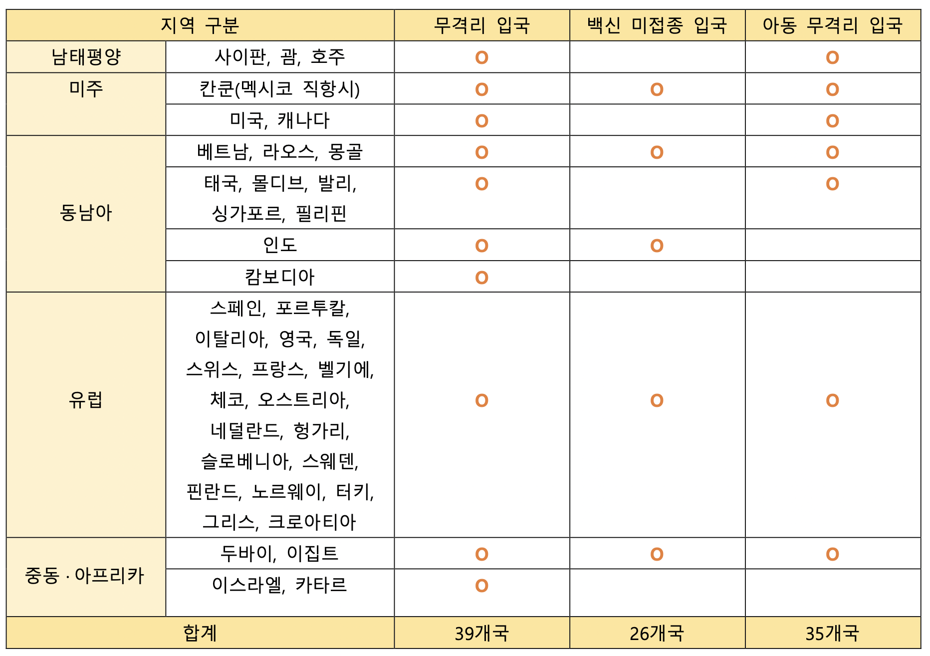 하나투어 무격리 입국 가능 해외여행지