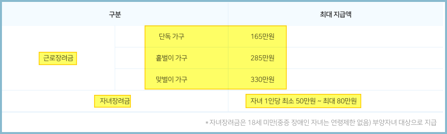 근로장려금 자녀장려금 최대 지급액